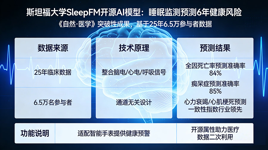 斯坦福大学研发SleepFM模型：精准预
